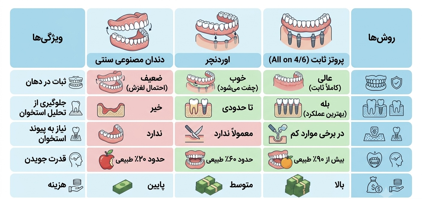 ایمپلنت کامل فک بالا و پایین چگونه انجام میشود؟