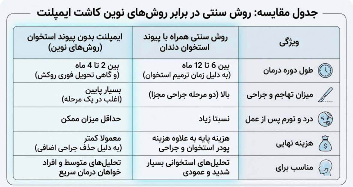 جدول مقایسه: روش سنتی در برابر روش بدون نیاز به بازسازی
